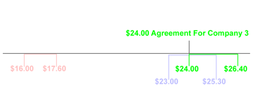 Company 3 Agreement: Labor ups its industry-wide hourly demand to $24.00, and accepts Company 3’s Starting Position of $24.00.