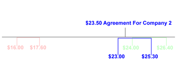 Company 2 Agreement: Company 2’s Starting Position ($23.00) and Negotiation Ceiling ($25.30) bracket Labor’s demand of $24.00. Negotiators settle at a wage of $23.50, halfway between $23.00 and $24.00– there is no strike.