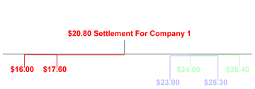 Company 1 Strike Settlement: Company 1’s Negotiation Ceiling of $17.60 is less than Labor’s demand of $24.00. The workers strike (see Table 7.1). Eventually, a settlement is reached for at a wage of $20.80.