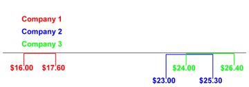 Labor Negotiation Ranges