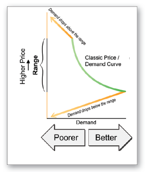 Figure 3.2 Classic Price/Demand Curve (Green Bow): As price drops demand (price score) rises. Scores drop above and below the price range (orange arrows).
