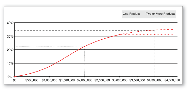 Figure 4.3 Sales Budget: For budgets above $3,000,000, the dotted red line indicates there are no additional returns for companies that have only one product in a segment and the dashed red line indicates returns for companies with two or more products in a segment. Increases in sales budgets have diminishing returns. The first $2,000,000 buys 22% accessibility. For companies with two or more products in a segment, spending $4,000,000 buys just under 35%. The second $2,000,000 buys less than 13% additional accessibility.