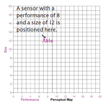 Figure 2.1 The Perceptual Map Used in the
Simulation: The Perceptual Map plots product
size and performance characteristics.
