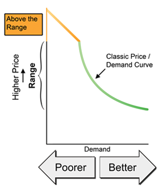 Figure 3.2 Classic Price/Demand Curve (Green Bow): As price drops demand (price score) rises. Scores drop above the price range (orange line).