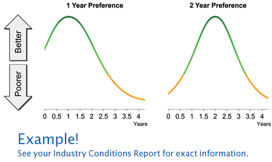 Figure 3.4 Age Scores: The example on the left displays an age score for a segment that prefers products that have an age of one year. The example on the right displays a score for a segment that prefers products that are two years old.