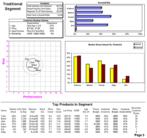 Figure 5.1 Market Segment Analysis: Segment Statistics and Buying Criteria
display in the upper-left corner of each segment analysis. Accessibility and Market
Share Actual vs. Potential Charts display to the upper right. Customer Awareness
percentages and December Customer Survey Scores display on the lower part of
the page.