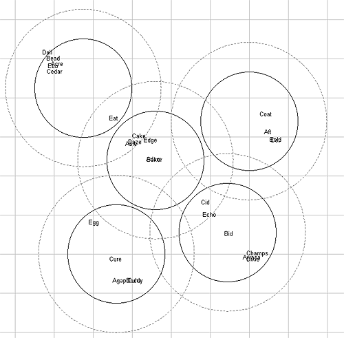 Figure 5.2 Page 11, The Perceptual Map: The map shows all segment rough cuts,
fine cuts and every product in the market.
