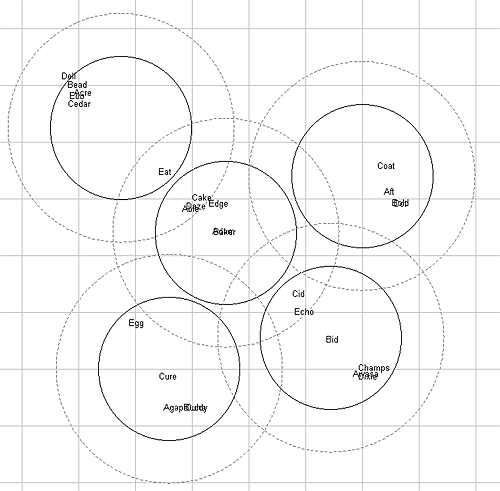 Figure 5.2 Page 11, The Perceptual Map: The map shows all segment rough cuts,
fine cuts and every product in the market.