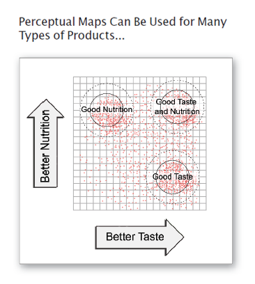 Any two product attributes can be plotted with a perceptual map.