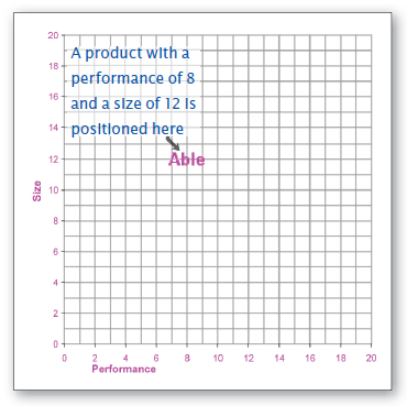 Figure 2.1  The Perceptual Map Used in the Simulation: The Perceptual Map plots product size and performance characteristics.
