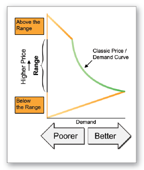 Classic Price/Demand Curve (Green Bow): As price drops demand (price score) rises. Scores drop above and below the price range (orange lines).