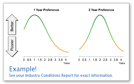 Figure 3.4 Age Scores: The example on the left displays an age score for a segment that prefers products that have an age of one year. The example on the right displays a score for a segment that prefers products that are two years old.