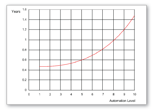 Figure 4.4 Time Required to Move a Sensor on the Perceptual Map 1.0 Unit at Automation Levels 1 Through 10