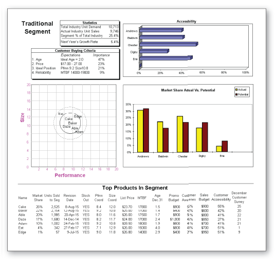 Figure 5.1 Market Segment Analysis: Segment Statistics and Buying Criteria display in the upper-left corner of each segment analysis. Accessibility and Market Share Actual vs. Potential Charts display to the upper right. Customer Awareness percentages and December Customer Survey Scores display on the lower part of the page.