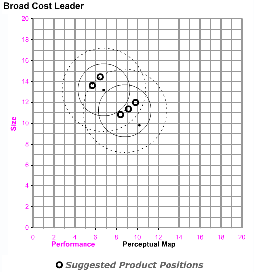 Strategy is to maintain products in both segments. Positioning for these products will prioritize minimum costs, so these products should have lower performance and bigger size in comparison to the ideal spot. Strategy is to maintain products in both segments. Positioning for these products will prioritize minimum costs, so these products should have lower performance and bigger size in comparison to the ideal spot.