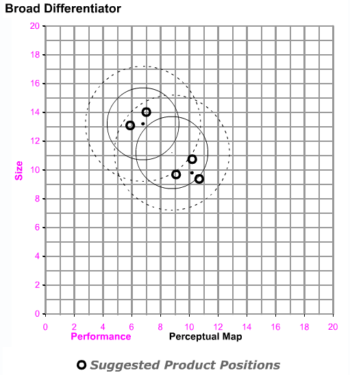 Strategy is to maintain products in both segments. Positioning is key, so products need to be as close as possible to the ideal spot. Strategy is to maintain products in both segments. Positioning is key, so products need to be as close as possible to the ideal spot.