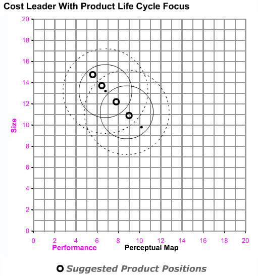 Strategy is to create products in the High Tech segment with low costs. After the product(s) is created, performance and size should not be revised throughout the simulation, so the product(s) can age and drift into the Low Tech segment.