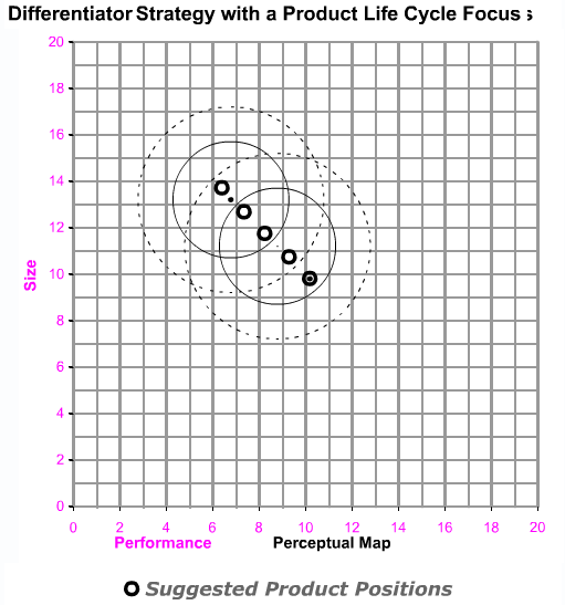 Strategy is to create products in the High Tech segment with prioritizing positioning near the ideal spot. After the product(s) has been introduced, the performance and size should not be revised throughout the simulation, so the product(s) can drift into the Low Tech segment.