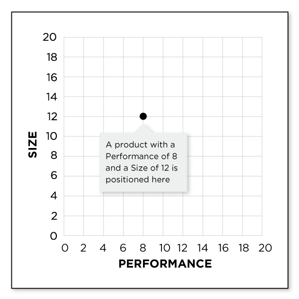 Figure 2.1  The Perceptual Map Used in the Simulation: The Perceptual Map plots product size and performance characteristics.