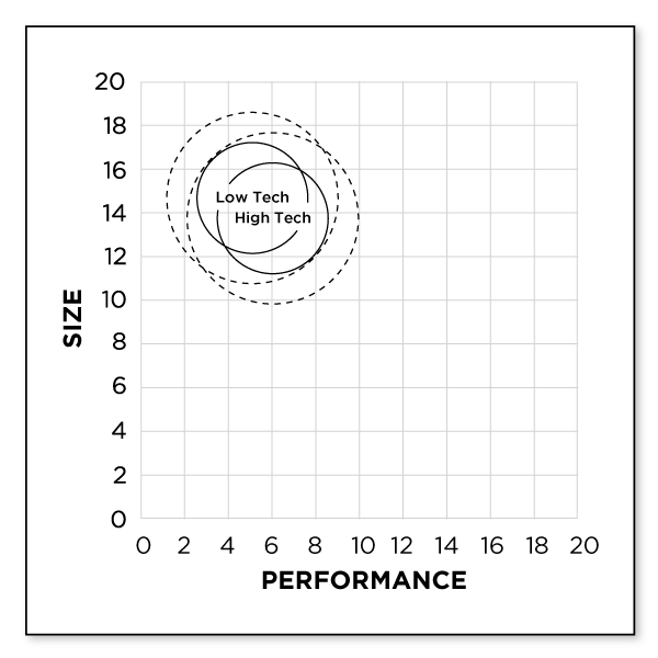 Figure 2.2  Beginning Segment Positions: At the beginning of the simulation, segment positions are clustered in the upper left portion of the perceptual map.