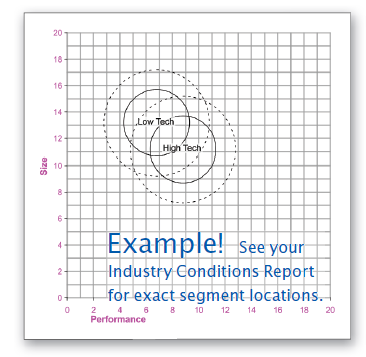 Segment Positions at the End of Year 4: There is an overlap between the segments decreases because the Low-Tech segment moves more slowly than the High Tech segment.