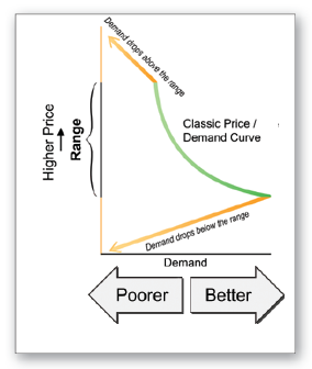 Classic Price/Demand Curve: As price drops demand (price score) rises. Scores drop above and below the price range.