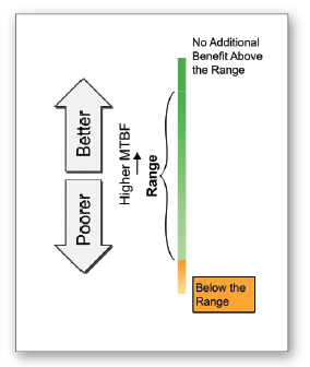 Mean Time Before Failure (MTBF) Score: As MTBF increases the score increases. Customers are indifferent to MTBFs above the segment range. Mean Time Before Failure (MTBF) Score: As MTBF increases the score increases. Customers are indifferent to MTBFs above the segment range.