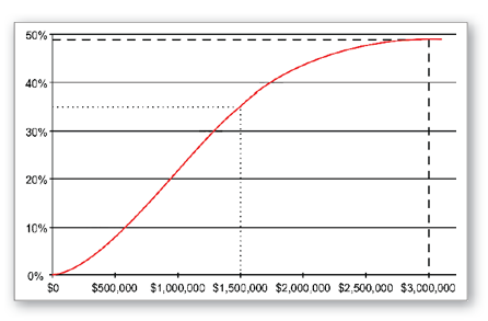 Promotion Budget Line Graph: Investing $500,000 buys 10% awareness. Investing $1,000,000 buys 20% awareness. Investing $1,500,000 buys 36% awareness. Investing $2,000,000 buys roughly 43% awareness. Investing $2,500,000 buys roughly 48% awareness. Investing $3,000,000 buys 50% awareness. Promotion Budget Line Graph: Investing $500,000 buys 10% awareness. Investing $1,000,000 buys 20% awareness. Investing $1,500,000 buys 36% awareness. Investing $2,000,000 buys roughly 43% awareness. Investing $2,500,000 buys roughly 48% awareness. Investing $3,000,000 buys 50% awareness.