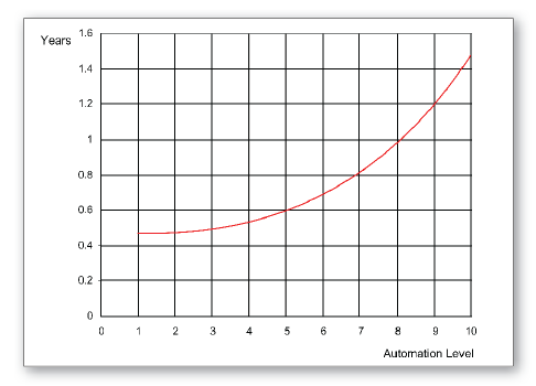 Time Required to Move a Sensor on the Perceptual Map 1.0 Unit at Automation Levels 1 Through 10
