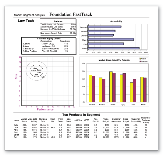 Market Segment Analysis: Segment Statistics, Buying Criteria, Accessibility, Market Share Actual vs. Potential Charts, Customer Awareness Percentages and December Customer Survey Scores display in each segment analysis page. Market Segment Analysis: Segment Statistics, Buying Criteria, Accessibility, Market Share Actual vs. Potential Charts, Customer Awareness Percentages and December Customer Survey Scores display in each segment analysis page.