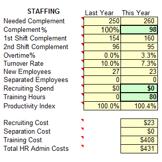For example, Human Resource Entries: Management has opted to hire 98% of this year's Needed complement (255 workers). The company has also decided to ask each worker to go through 80 hours training in the upcoming year. Training is projected to increase the Productivity Index 0.4%. Investing in Recruiting Spend, which are bonuses to hire a better caliber worker, would also raise the Productivity Index.