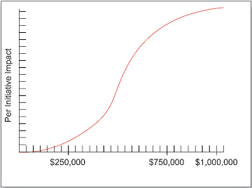 If you are investing in TQM initiatives, then investing $250,000 per initiative will result in the bare minimum impact from that initiative. Investing $750,000 per initiative will result in the maximum impact from that initiative. If you are investing in TQM initiatives, then investing $250,000 per initiative will result in the bare minimum impact from that initiative. Investing $750,000 per initiative will result in the maximum impact from that initiative.
