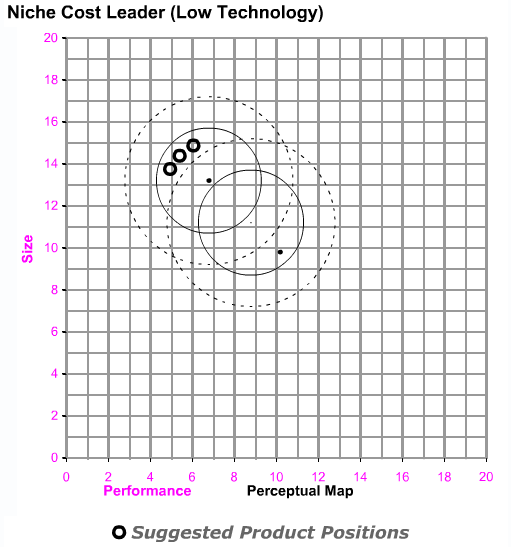 Strategy is to maintain products in the Low Tech segment. Costs are priority, so the product placement will need to prioritize less Performance and bigger Size in comparison to the ideal spot. Strategy is to maintain products in the Low Tech segment. Costs are priority, so the product placement will need to prioritize less Performance and bigger Size in comparison to the ideal spot.