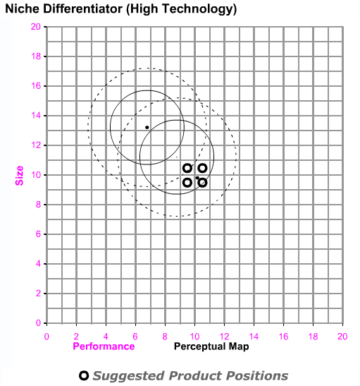 Strategy is to maintain products in the High Tech segment. Positioning is crucial, so products need to be as close as possible to the ideal spot. Strategy is to maintain products in the High Tech segment. Positioning is crucial, so products need to be as close as possible to the ideal spot.