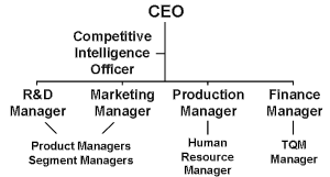 Within Foundation, there are 4 tiers of management. The fourth tier - bottom tier is made up of Product Managers, Segment Managers, Human Resource Manager, and TQM Manager. The third tier includes all department managers - R&D, Marketing, Production, and Finance. The second tier is the Competitive Intelligence Officer. The top role in the organization is the CEO.